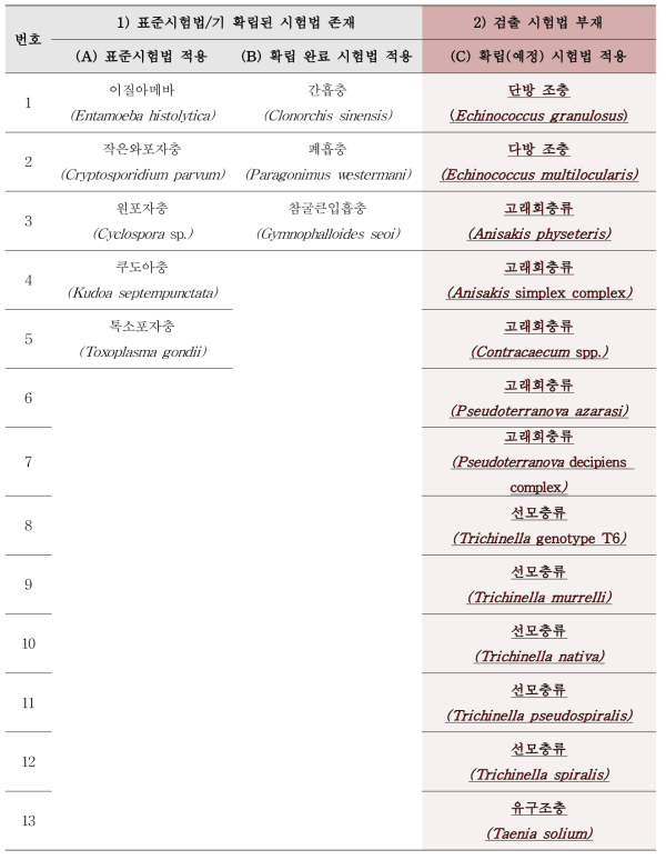 모니터링 적용 시험법의 구분에 따른 2차연도 탐색조사 대상 잠재적 위해기생충