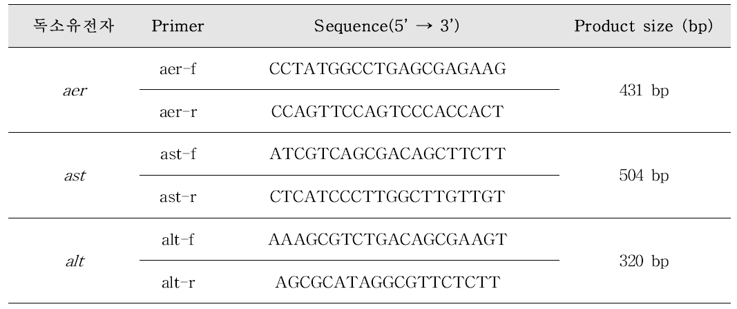 Pathogenic Aeromonas 확인을 위한 PCR 프라이머 염기서열