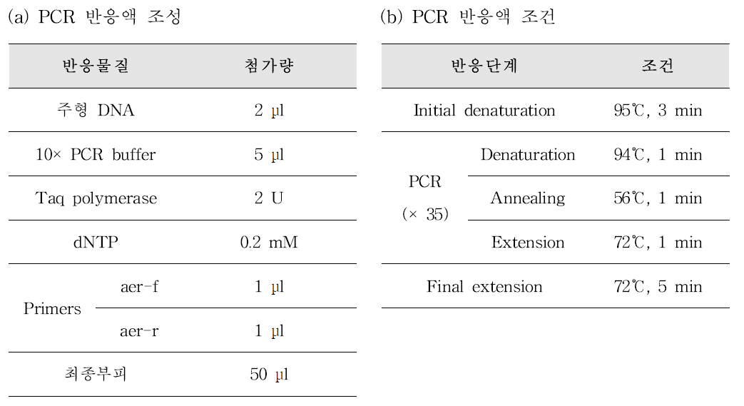 독소유전자 aer을 보유한 병원성 Aeromonas 검출을 위한 PCR 반응액 조성(a) 및 PCR 반응 조건(b)