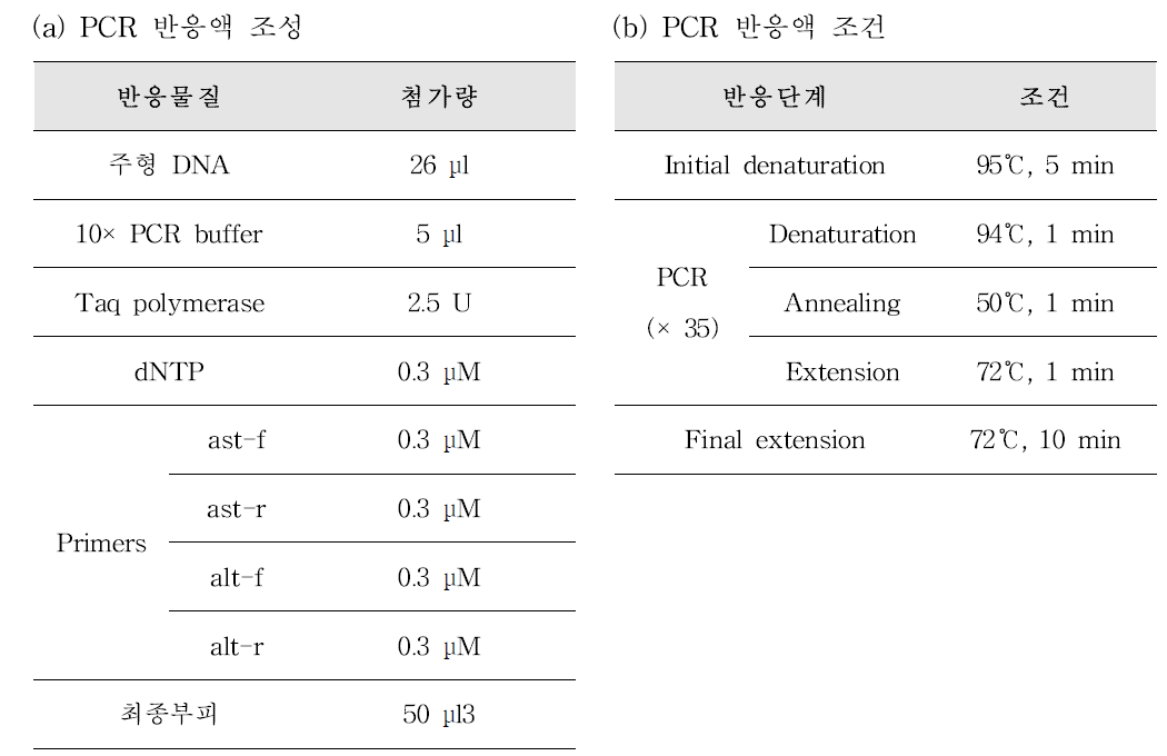 독소유전자 ast 및 alt를 보유한 병원성 Aeromonas 검출을 위한 multi-plex PCR 반응액 조성(a) 및 PCR 반응 조건(b)