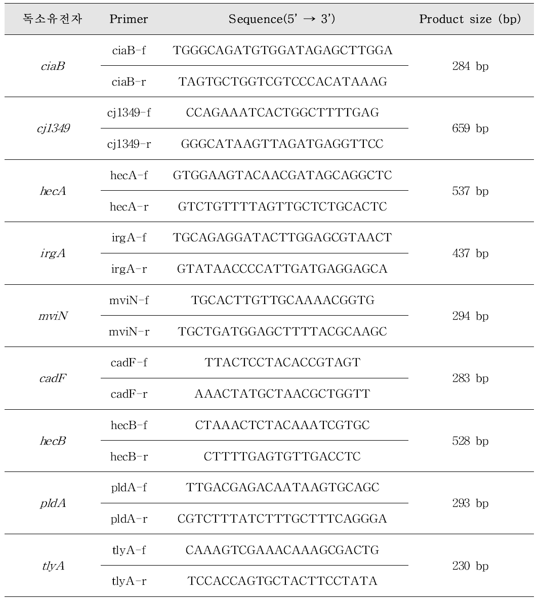 Arcobacter spp. 독소 확인을 위한 multi-plex PCR 프라이머 염기서열