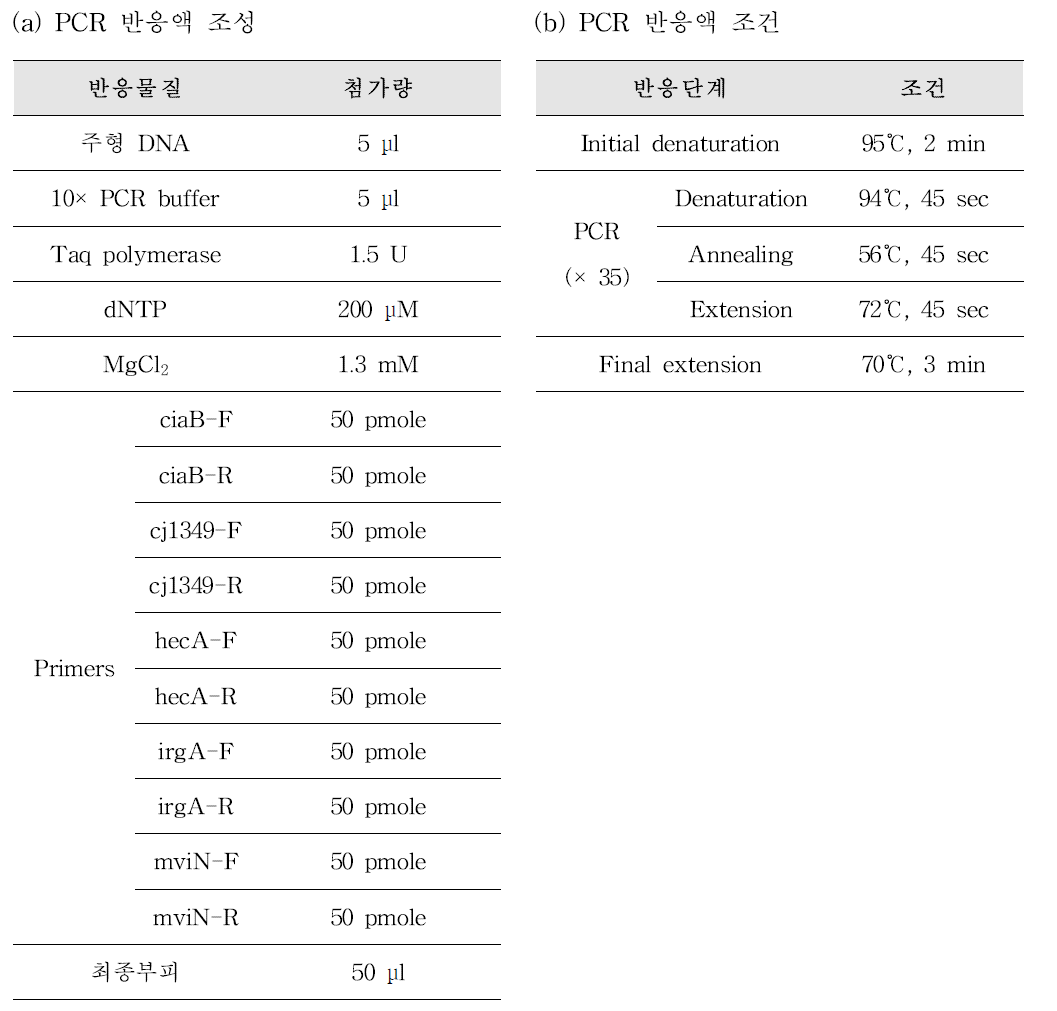 독소유전자 ciaB , cj1349, hecA, irgA, mviN을 보유한 Arcobacter spp. 검출을 위한 PCR 반응액 조성(a) 및 PCR 반응 조건(b)