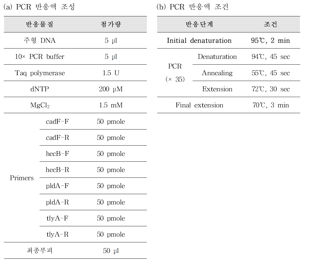 독소유전자 cadF , hecB , pldA, tlyA을 보유한 Arcobacter spp. 검출을 위한 PCR 반응액 조성(a) 및 PCR 반응 조건(b)