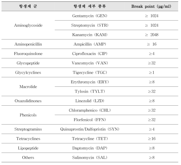 Enterococcus spp. 감수성 검사 항생제 종류