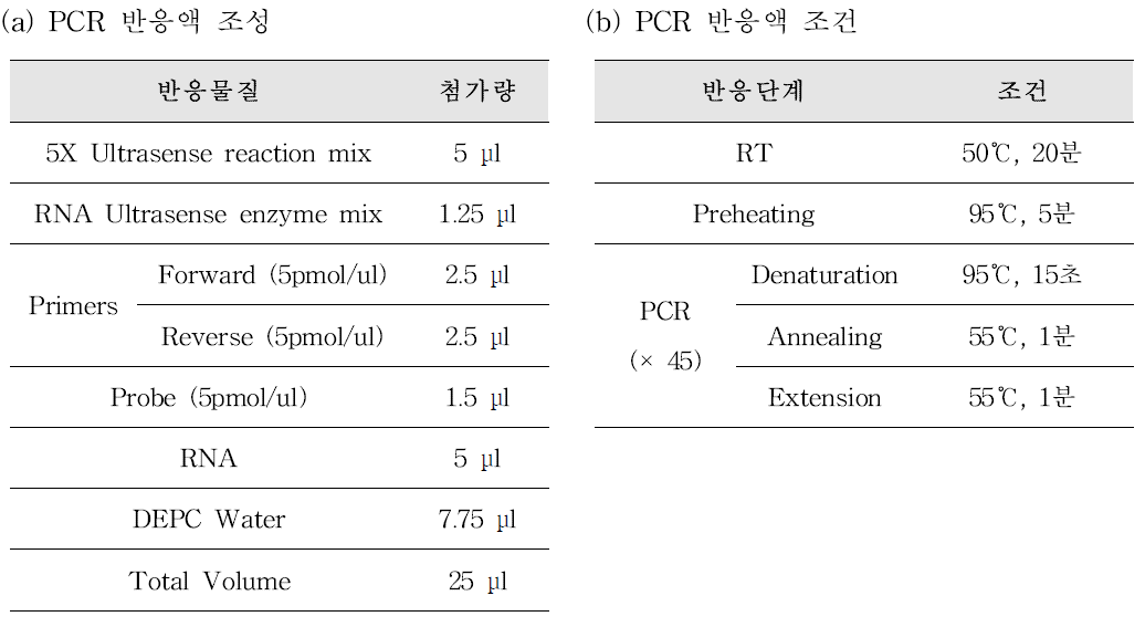 Aichivirus Real time RT-PCR 반응액 조성(a) 및 PCR 반응 조건