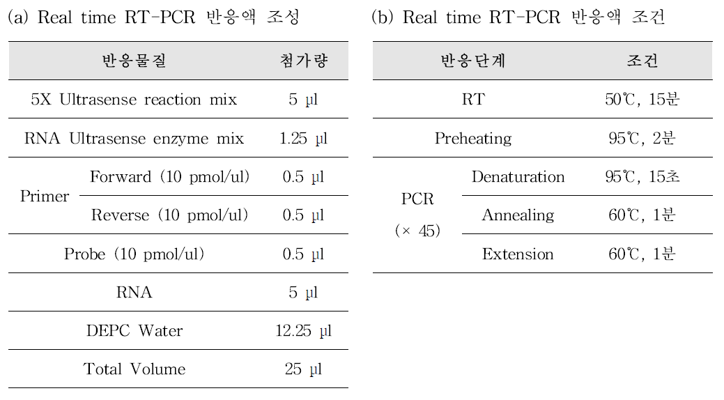 Influenza A virus Real time RT-PCR 반응액 조성(a) 및 PCR 반응 조건(b)