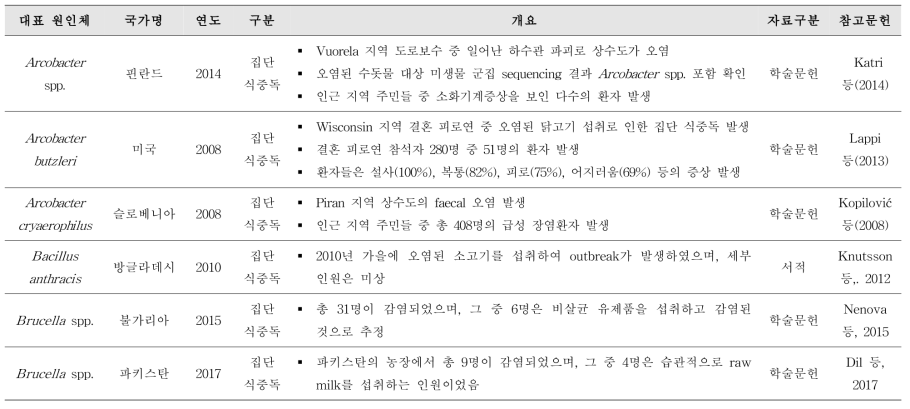 잠재적 위해세균에 의한 국내외 식중독 발병 보고 사례 조사 결과