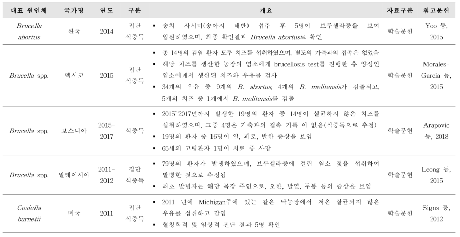 잠재적 위해세균에 의한 국내외 식중독 발병 보고 사례 조사 결과(계속)