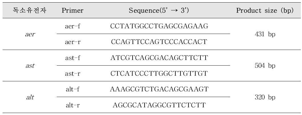 Pathogenic Aeromonas 확인을 위한 PCR 프라이머 염기서열