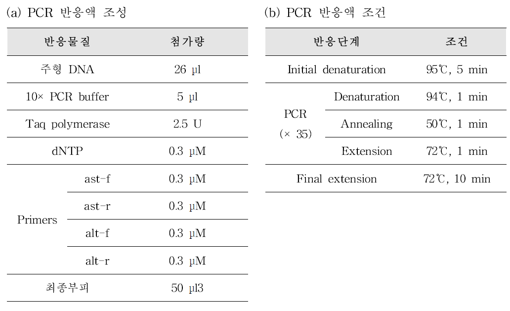 독소유전자 ast 및 alt를 보유한 병원성 Aeromonas 검출을 위한 multi-plex PCR 반응액 조성(a) 및 PCR 반응 조건(b)