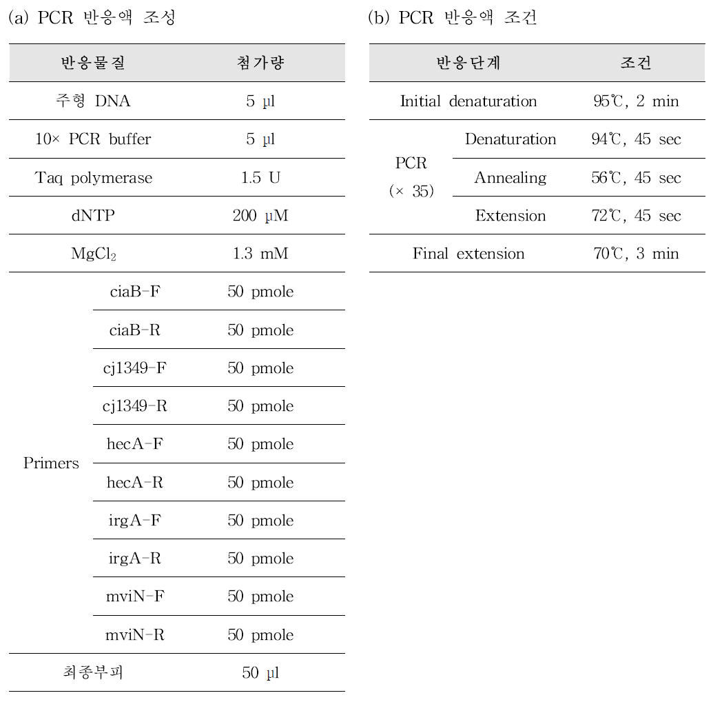 독소유전자 ciaB , cj1349, hecA, irgA, mviN을 보유한 Arcobacter spp. 검출을 위한 PCR 반응액 조성(a) 및 PCR 반응 조건(b)