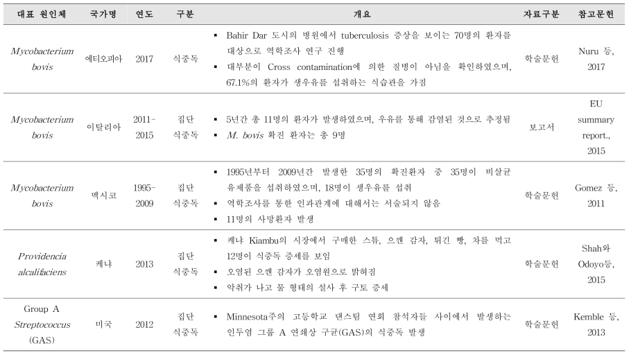 잠재적 위해세균에 의한 국내외 식중독 발병 보고 사례 조사 결과(계속)