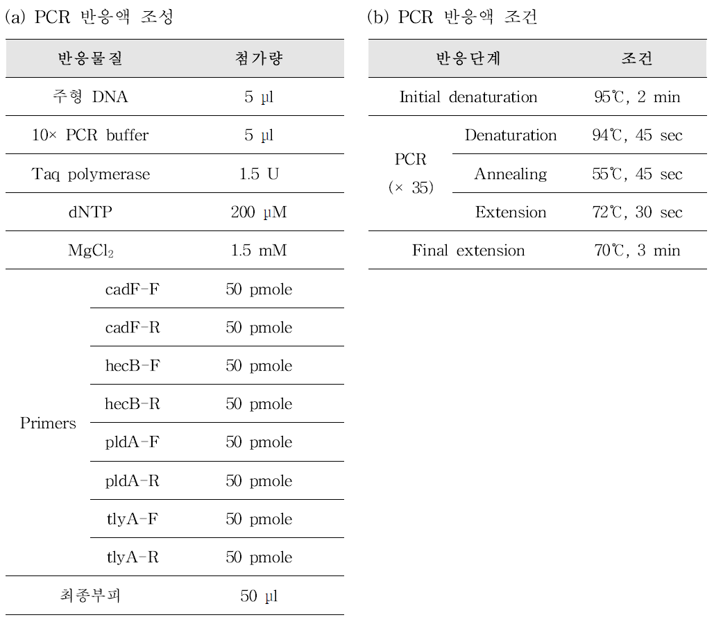 독소유전자 cadF , hecB , pldA, tlyA을 보유한 Arcobacter spp. 검출을 위한 PCR 반응액 조성(a) 및 PCR 반응 조건(b)