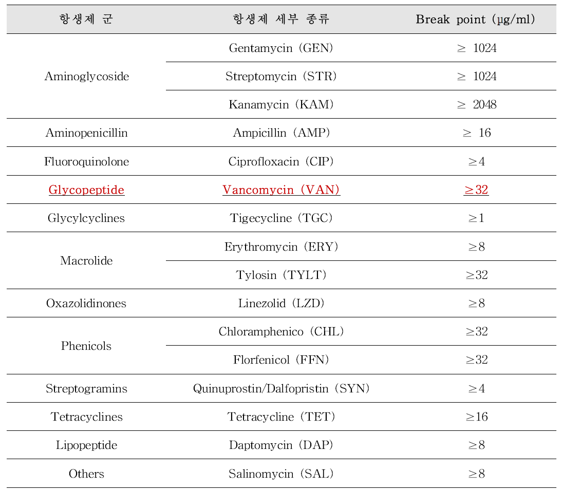 Enterococcus spp. 감수성 검사 항생제 종류