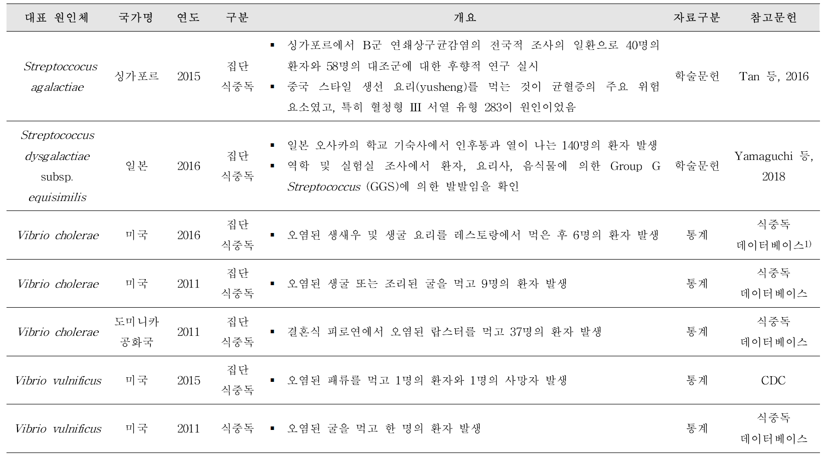 잠재적 위해세균에 의한 국내외 식중독 발병 보고 사례 조사 결과(계속)