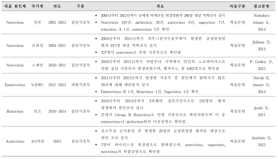 잠재적 위해바이러스에 의한 식중독발병 보고 사례 조사 결과