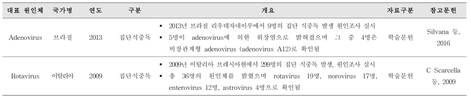 잠재적 위해바이러스에 의한 식중독발병 보고 사례 조사 결과(계속)