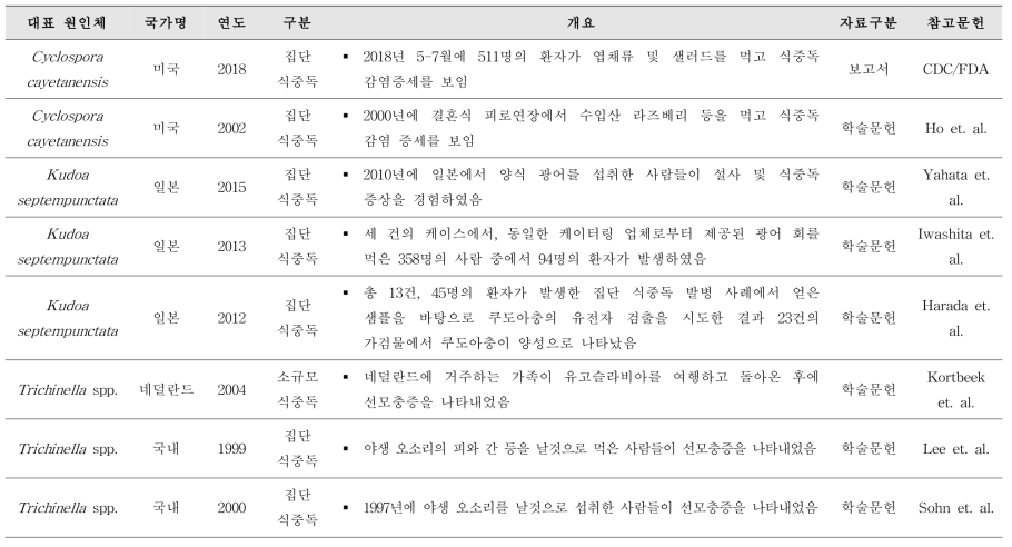 잠재적 위해기생충에 의한 식중독발병 보고 사례 조사 결과