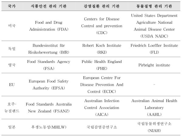 본 연구의 연구 대상 식품안전, 감염질환, 동물질병 관리 기관 목록