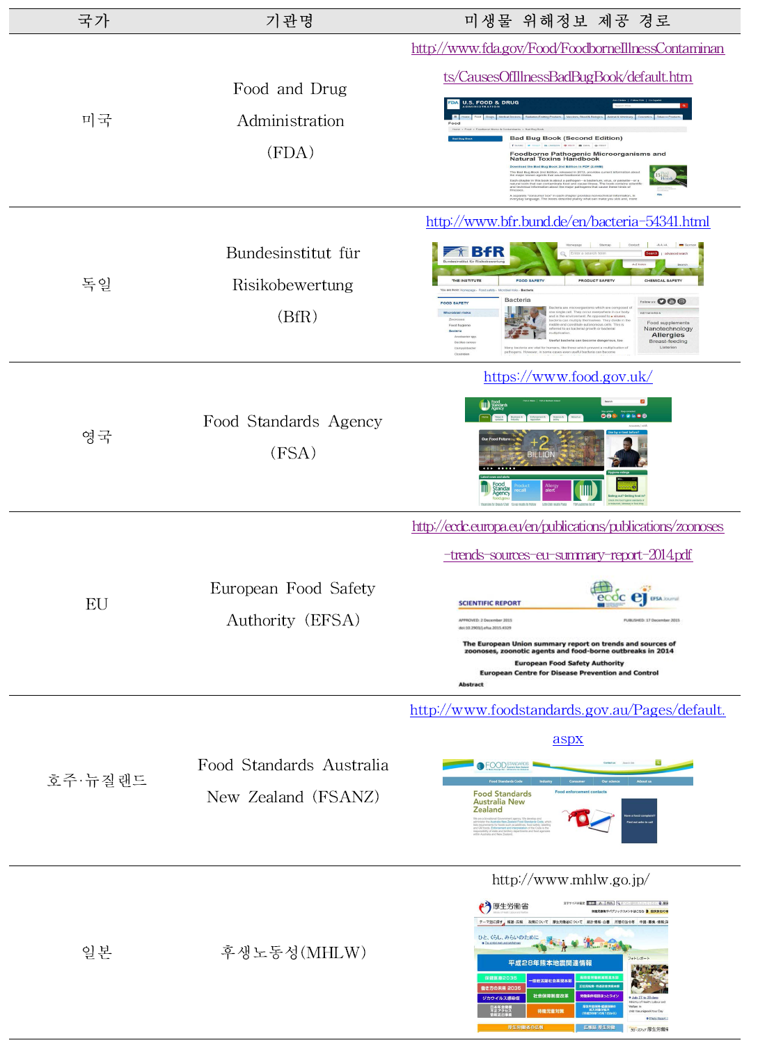 국가별 식품안전 관리 기관의 미생물 위해정보 제공 경로