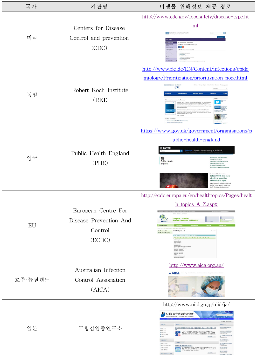 국가별 감염질환 관리 기관의 미생물 위해정보 제공 경로