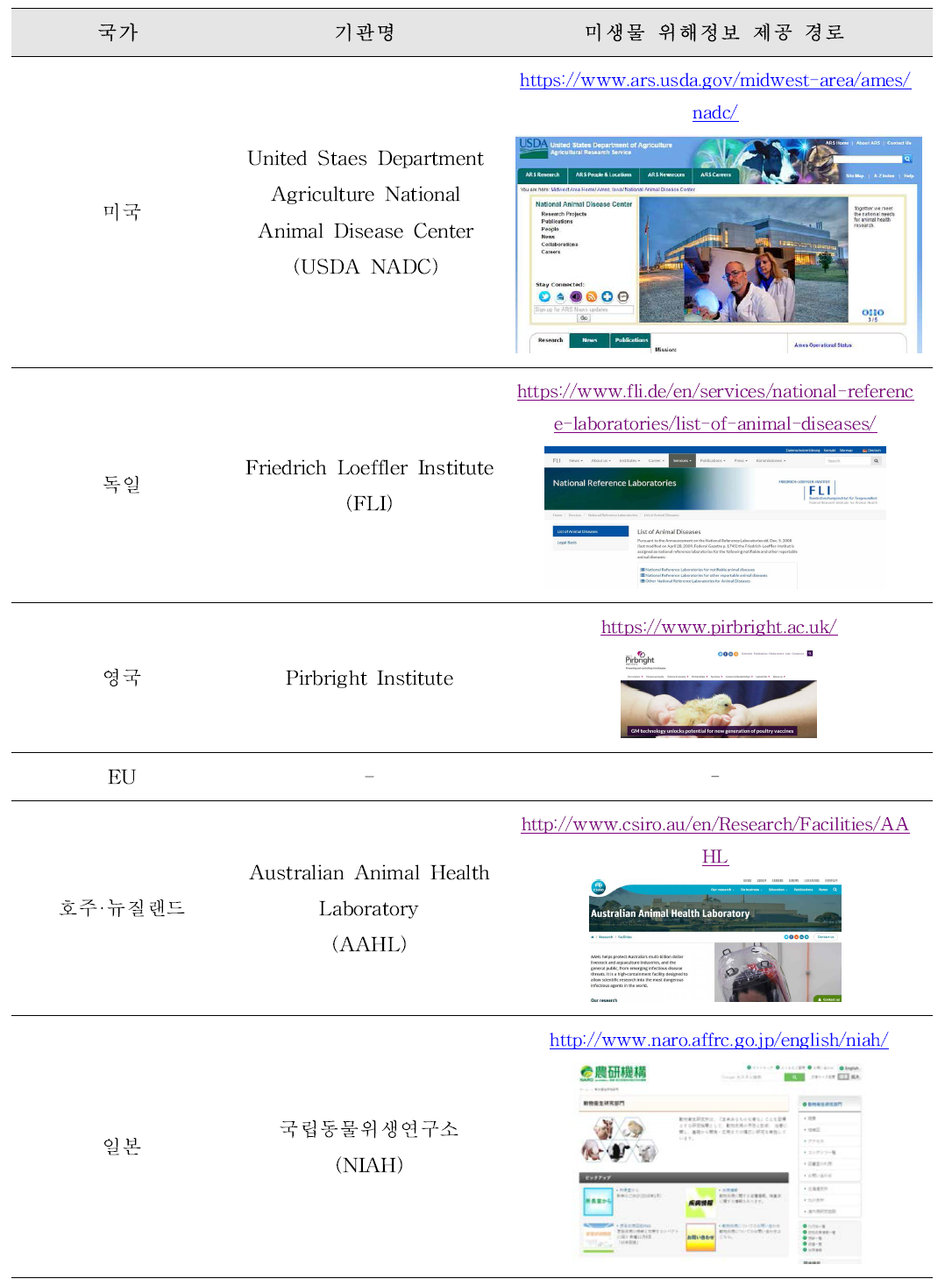 국가별 동물질병 관리 기관의 미생물 위해정보 제공 경로