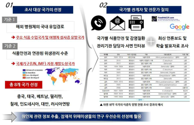 위생 취약 국가의 식중독 발병 현황 조사 방법론