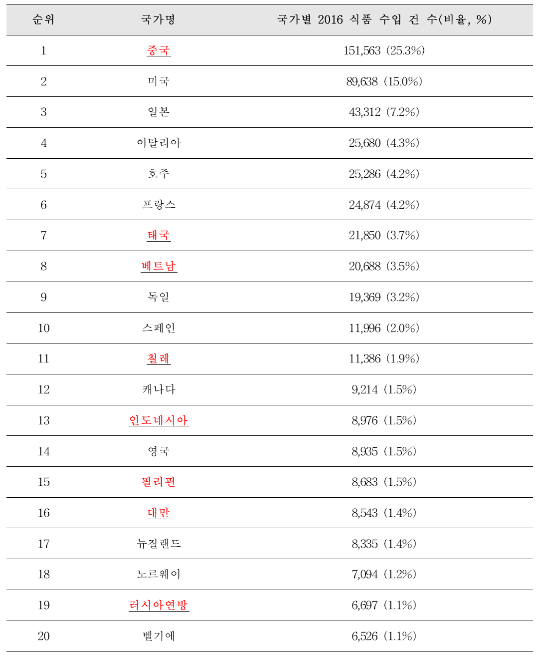 식품 수입 상위 20개국 목록 및 국가별 2016 식품 수입 건 수