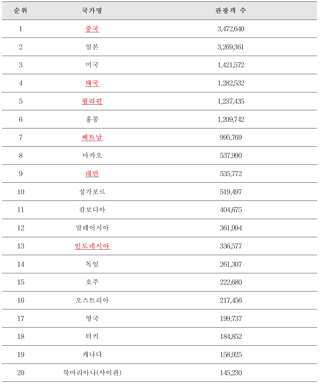 국민해외관광객 주요 행선지 상위 20개국 목록 및 국가별 연평균 관광객 수