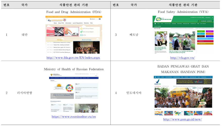 위생 취약 국가별 식품안전 관리 기관 및 홈페이지