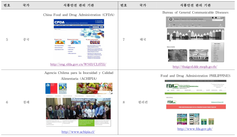 위생 취약 국가별 식품안전 관리 기관 및 홈페이지(계속)