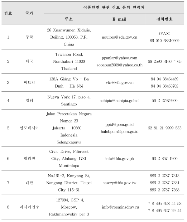 위생 취약 국가별 식품 안전 관리 기관별 컨택포인트