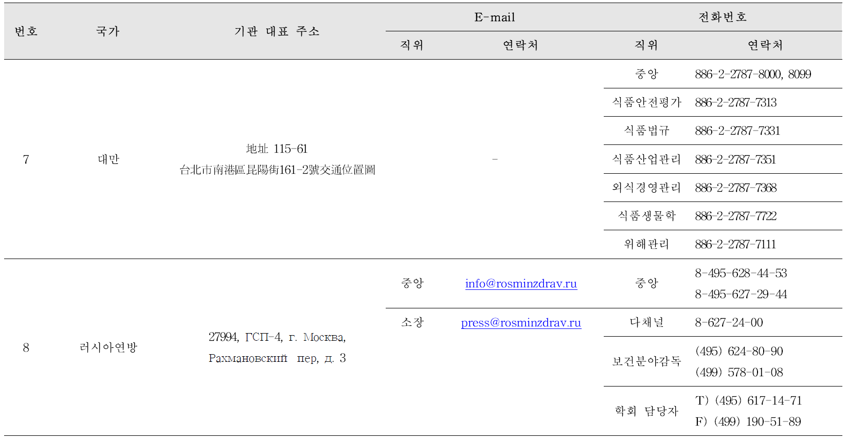 위생취약국가별 식품안전 관리 기관별 컨택 포인트 재수립(계속)