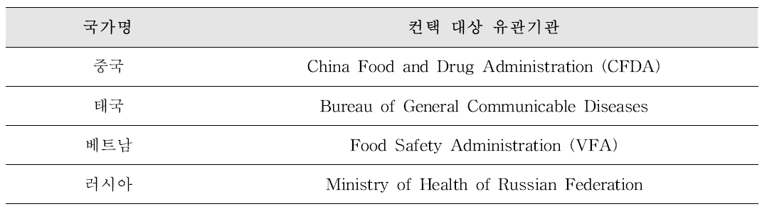 컨택포인트 미정 위생 취약 국가별 미생물 안전 관리 기관