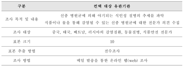 위생 취약 국가의 학계 전문가 대상 설문조사 개요