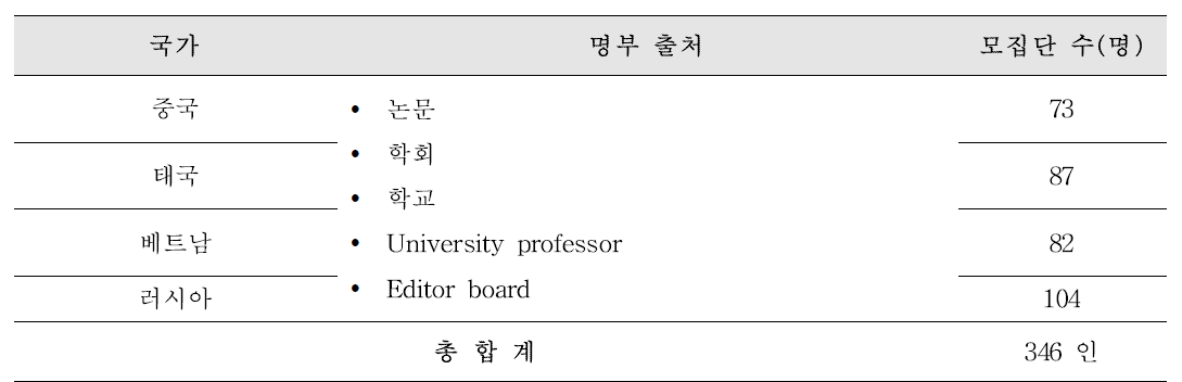 3차연도(2019) 전문 분야(수의학, 식품안전)별 전문가 표본 모집 출처