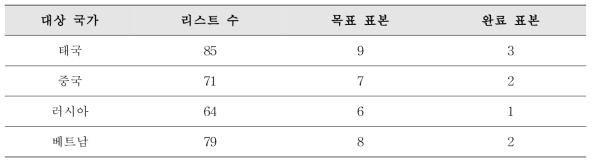 국가별 미생물 전문가 대상 설문 조사 표본 유의할당