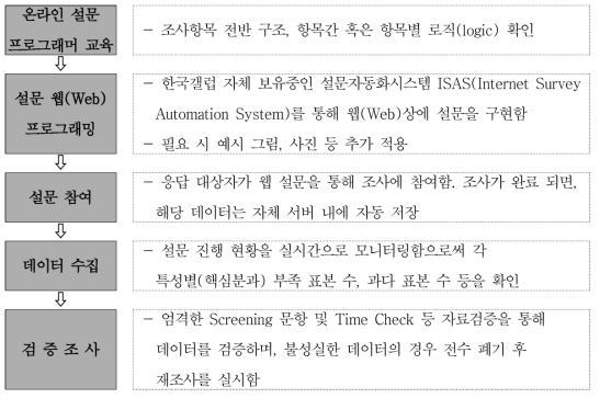 한국갤럽(5세부)의 온라인 웹 조사 수행절차