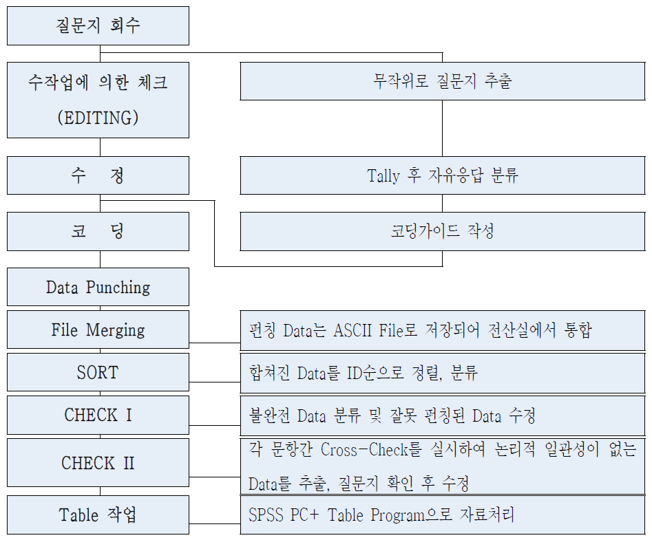 한국갤럽(5세부)의 자료처리 절차