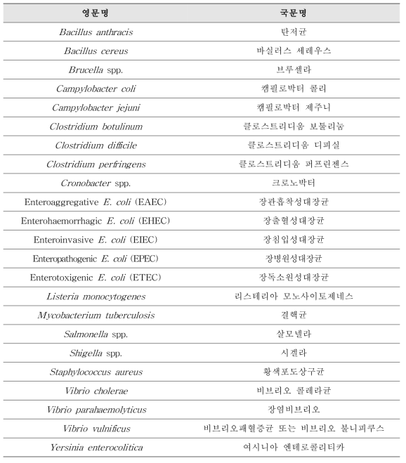 식품의약품안전처가 검사·관리하고 있는 세균 목록