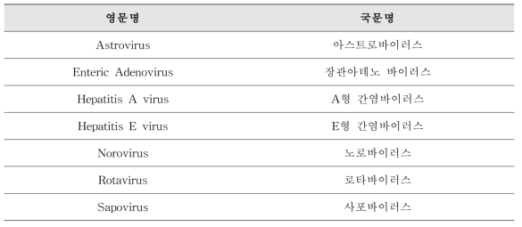 식품의약품안전처가 검사·관리하고 있는 바이러스 목록