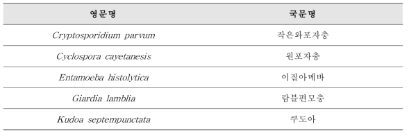 식품의약품안전처가 검사·관리하고 있는 기생충 목록