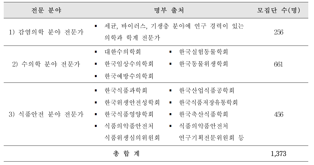 상대적 중요도가 높은 미생물 선정을 위한 본 조사의 모집단 특성