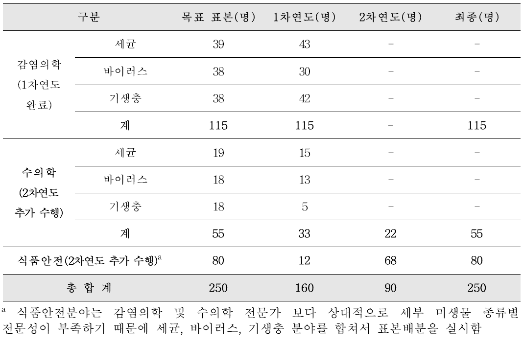 분야별 위해미생물 전문가 대상 설문 조사 표본 유의할당