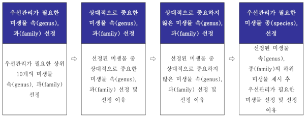 전문가들의 연구 분야별 잠재적 위해미생물에 대한 상대적 중요도 평가를 위한 설문조사 진행 절차