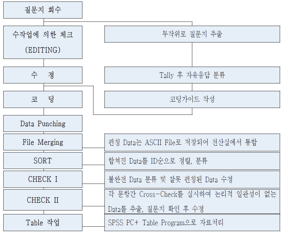 한국갤럽(5세부)의 자료처리 절차