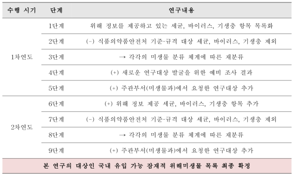 국내 유입 가능 잠재적 위해미생물 결정을 위한 절차