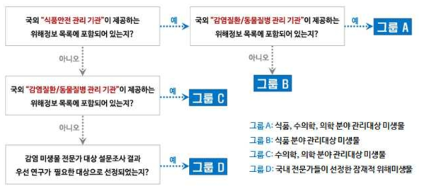 잠재적 위해미생물의 그룹 결정도