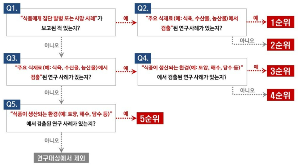 잠재적 위해미생물의 그룹 내 연구 우선순위 결정도