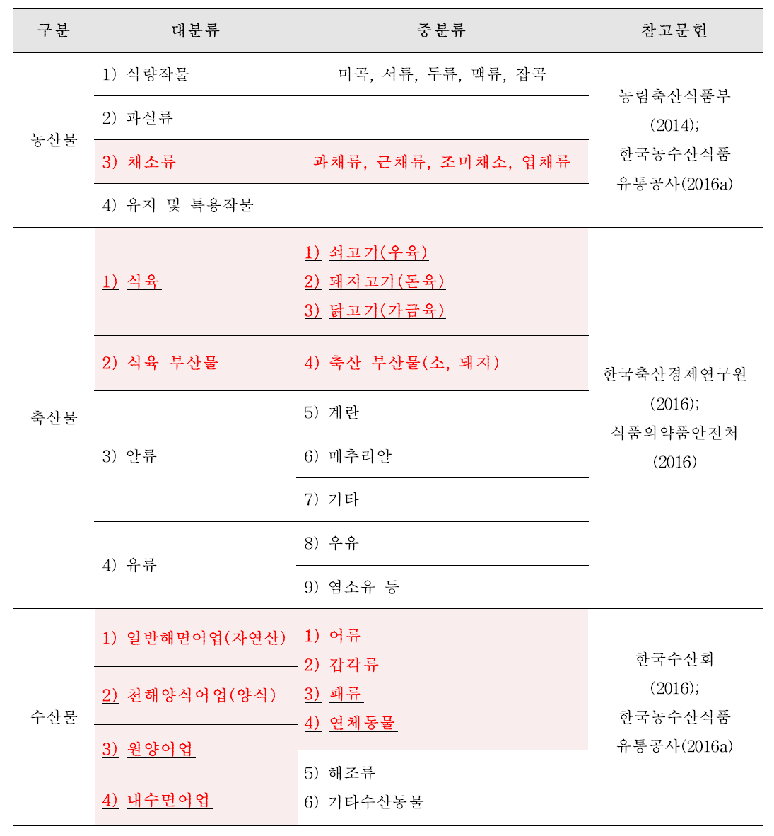 국내 농·축·수산물 분류체계 및 본 연구의 대상 범위 선정